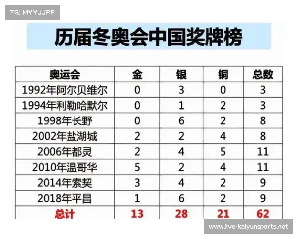 2022冬奥会前五名奖牌榜回顾及历届数据分析 2022冬奥会前五名奖牌榜回顾及历届数据分析